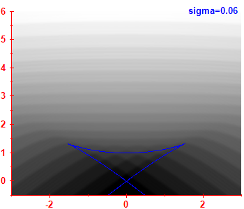 Smoothed level density